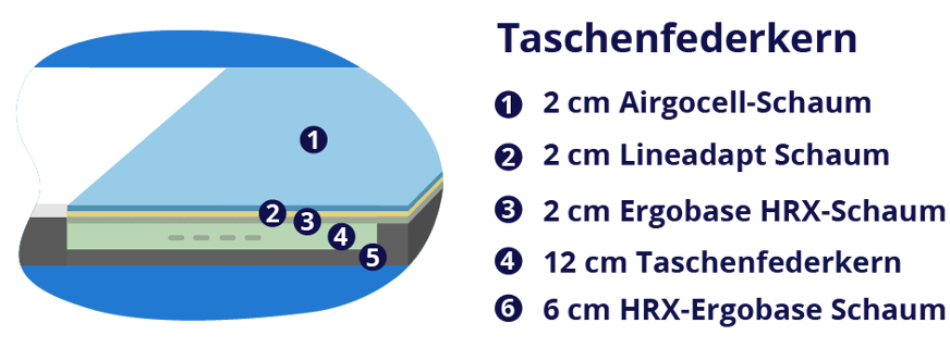 Die Taschenfederkernausführung